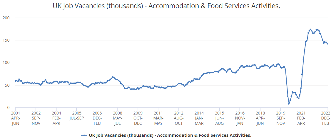 UK job vacancies in the Accommodation & Food Services Activities sector over the last 10 year.png